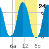 Kings Point tide chart for Monday, October 24, 2022