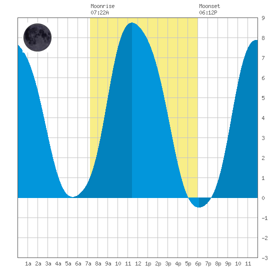 Kings Point tide chart for Tuesday, October 25, 2022