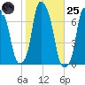 Kings Point tide chart for Tuesday, October 25, 2022
