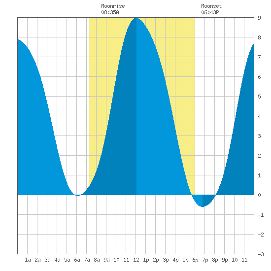 Kings Point tide chart for Wednesday, October 26, 2022