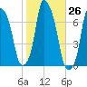 Kings Point tide chart for Wednesday, October 26, 2022