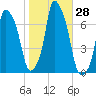Kings Point tide chart for Friday, October 28, 2022