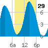 Kings Point tide chart for Saturday, October 29, 2022