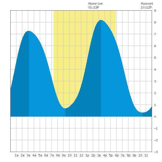 Kings Point tide chart for Sunday, October 30, 2022