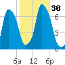 Kings Point tide chart for Sunday, October 30, 2022