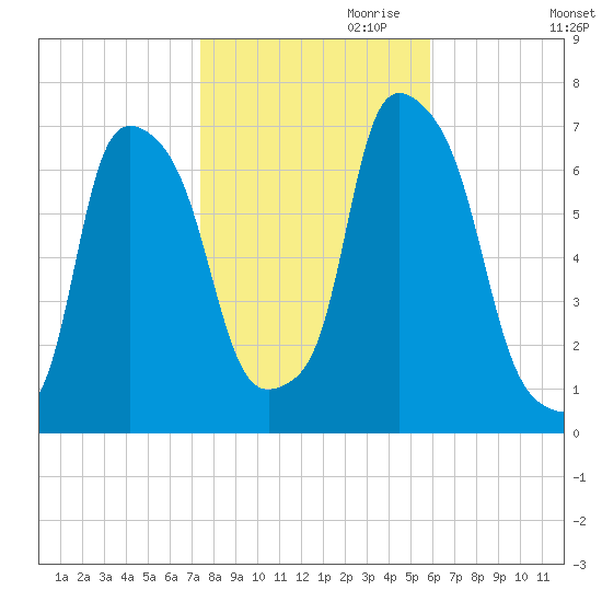Kings Point tide chart for Monday, October 31, 2022