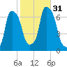Kings Point tide chart for Monday, October 31, 2022