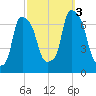 Kings Point tide chart for Monday, October 3, 2022