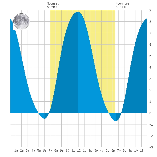 Kings Point tide chart for Sunday, October 9, 2022