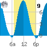 Kings Point tide chart for Sunday, October 9, 2022