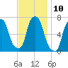 Kings Point tide chart for Thursday, November 10, 2022