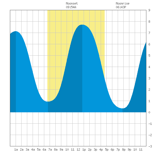 Kings Point tide chart for Friday, November 11, 2022