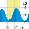 Kings Point tide chart for Saturday, November 12, 2022