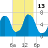 Kings Point tide chart for Sunday, November 13, 2022