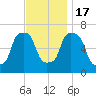 Kings Point tide chart for Thursday, November 17, 2022