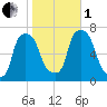 Kings Point tide chart for Tuesday, November 1, 2022