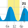 Kings Point tide chart for Monday, November 21, 2022
