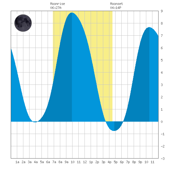 Kings Point tide chart for Wednesday, November 23, 2022
