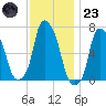 Kings Point tide chart for Wednesday, November 23, 2022