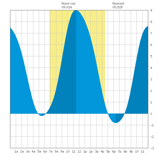 Kings Point tide chart for Friday, November 25, 2022