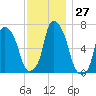Kings Point tide chart for Sunday, November 27, 2022