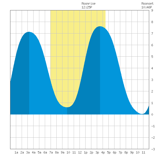Kings Point tide chart for Tuesday, November 29, 2022