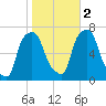 Kings Point tide chart for Wednesday, November 2, 2022