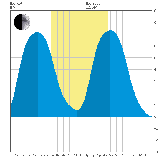 Kings Point tide chart for Wednesday, November 30, 2022