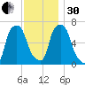 Kings Point tide chart for Wednesday, November 30, 2022