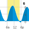 Kings Point tide chart for Sunday, November 6, 2022