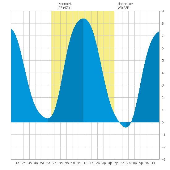 Kings Point tide chart for Wednesday, November 9, 2022