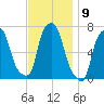 Kings Point tide chart for Wednesday, November 9, 2022