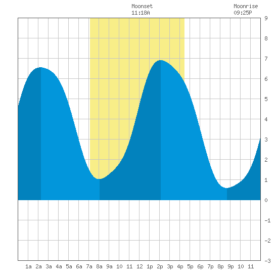 Kings Point tide chart for Tuesday, December 13, 2022