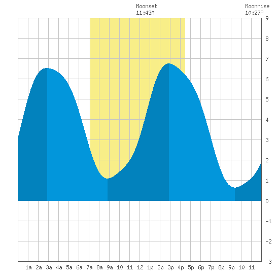 Kings Point tide chart for Wednesday, December 14, 2022