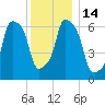 Kings Point tide chart for Wednesday, December 14, 2022