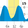 Kings Point tide chart for Thursday, December 15, 2022