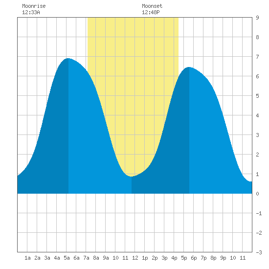 Kings Point tide chart for Saturday, December 17, 2022