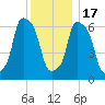 Kings Point tide chart for Saturday, December 17, 2022