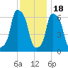 Kings Point tide chart for Sunday, December 18, 2022