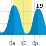 Kings Point tide chart for Monday, December 19, 2022