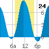 Kings Point tide chart for Saturday, December 24, 2022