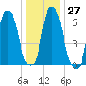 Kings Point tide chart for Tuesday, December 27, 2022
