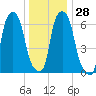 Kings Point tide chart for Wednesday, December 28, 2022