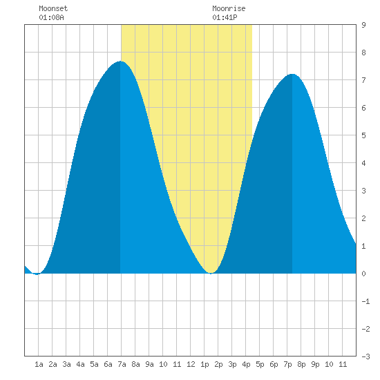 Kings Point tide chart for Friday, December 2, 2022