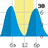 Kings Point tide chart for Friday, December 30, 2022