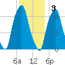 Kings Point tide chart for Saturday, December 3, 2022