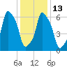 Kings Point tide chart for Friday, January 13, 2023