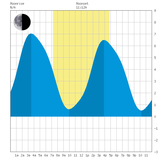Kings Point tide chart for Saturday, January 14, 2023