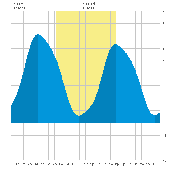 Kings Point tide chart for Sunday, January 15, 2023