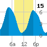 Kings Point tide chart for Sunday, January 15, 2023
